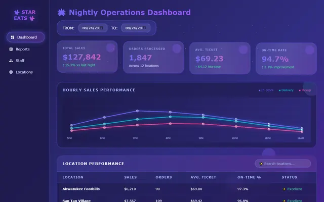 a restaurant chain's nightly ops — y2k style preview