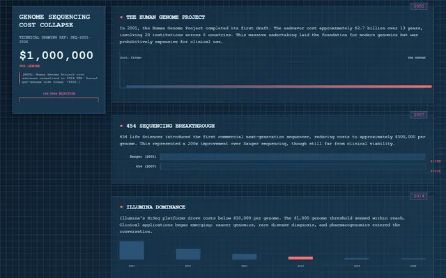 the collapsing cost of genome sequencing — blueprint style preview