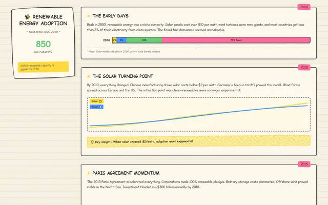 renewable energy adoption curves — sketchhand style preview