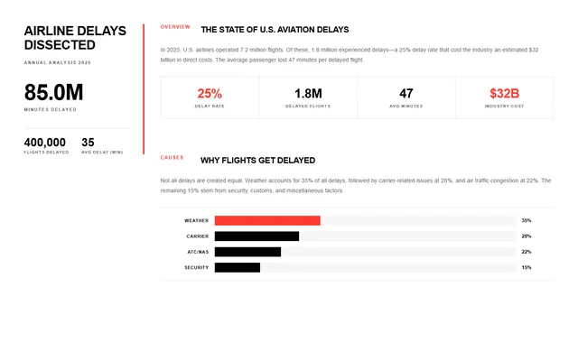 a year of airline delays dissected — swiss style preview