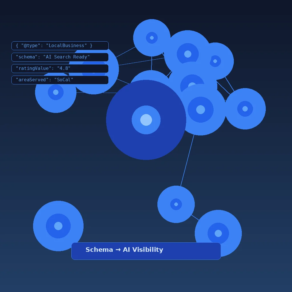 Abstract visualization of structured data schema connecting a small business website to AI search engines, with code snippets and data nodes