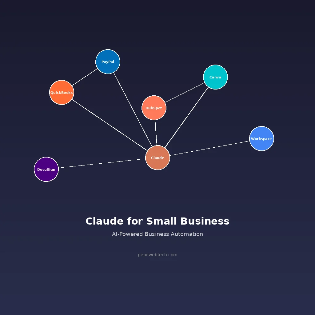 Small business owner working at a desk with AI workflow icons showing connected tools like QuickBooks, PayPal, and HubSpot flowing into a Claude interface