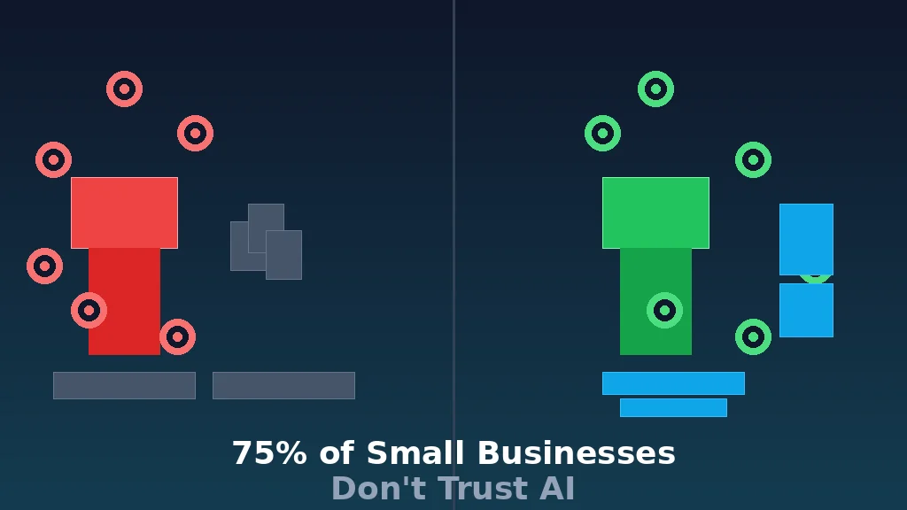 Split screen showing a confident small business owner on one side with AI tools working in the background, and a worried owner on the other side surrounded by paper and old tools, representing the AI trust divide