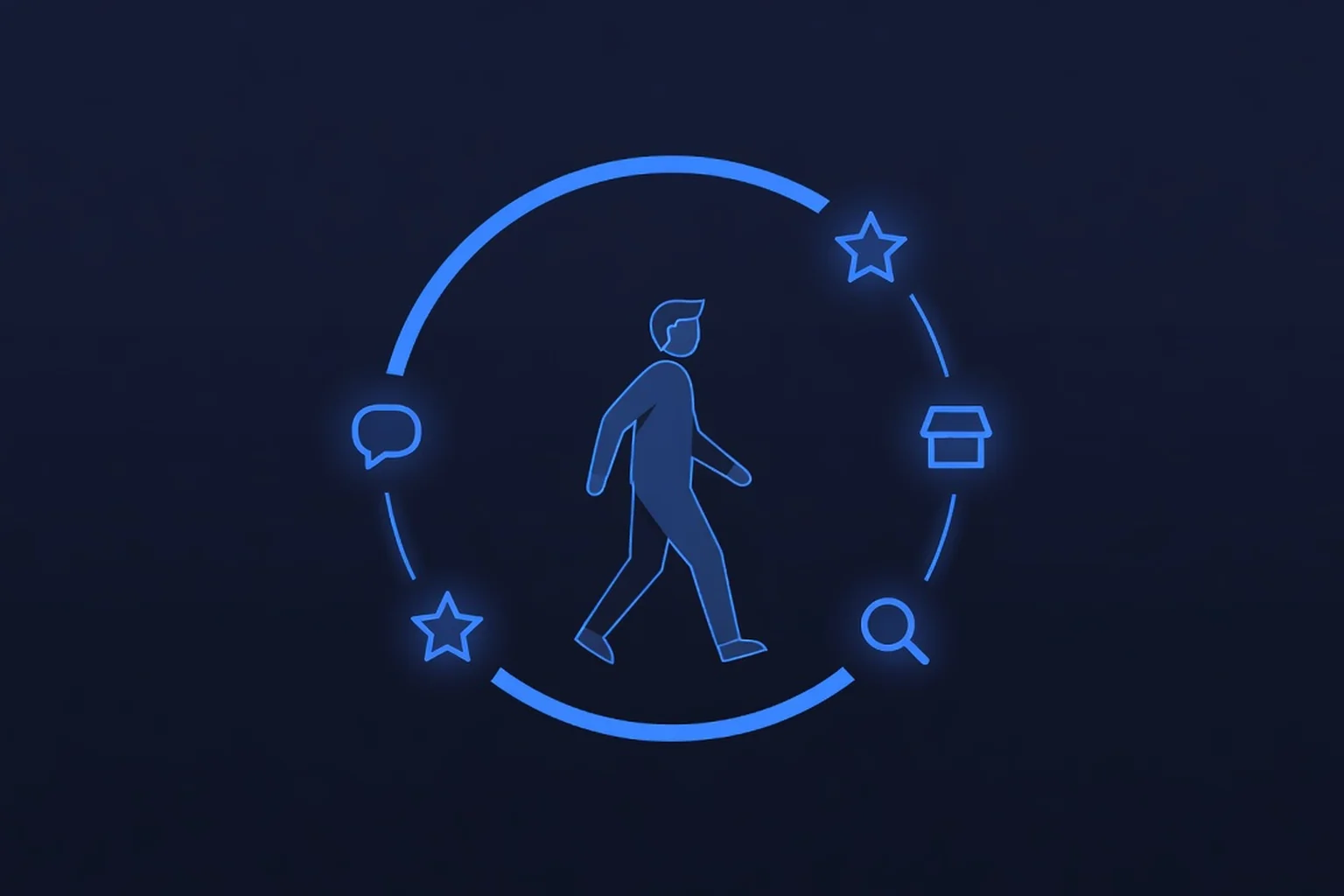 Flat-vector illustration of a customer figure following a looping path of connected icon nodes — a chat bubble, a star rating, a storefront, a magnifying glass — that cycles back on itself, on a dark navy background with electric-blue accents